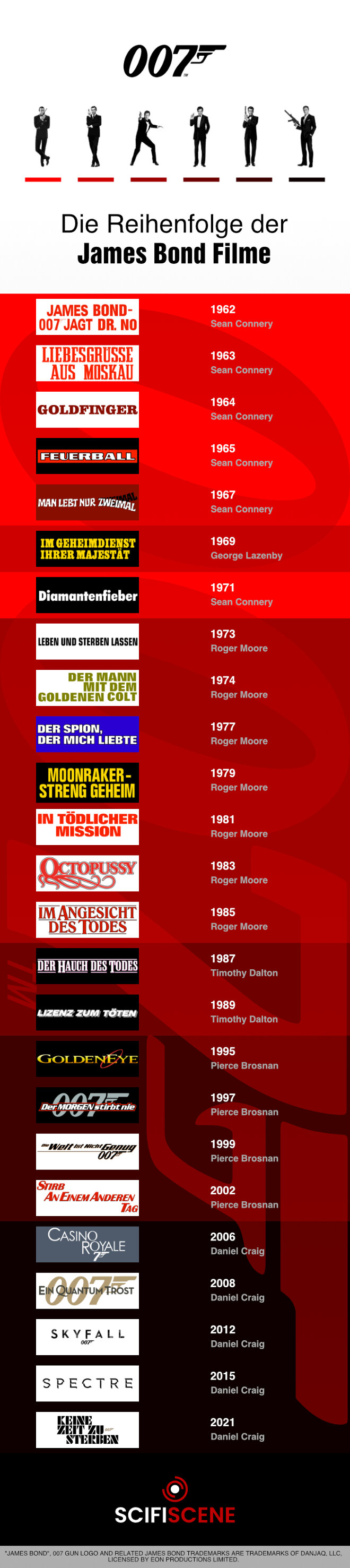 James Bond Filme Liste: Die chronologische Reihenfolge James Bond Filme Liste: Die chronologische Reihenfolge