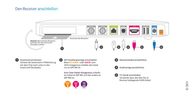 Sky Q Receiver anschließen Sky Q Receiver anschließen